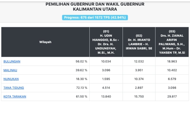  Real Count Pilkada 2020 Kaltara, Zainal-Yansen Masih Memimpin