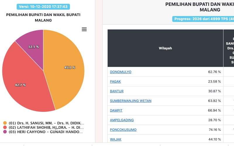  Hasil Real Count Pilkada 2020 Malang, Petahana Masih Unggul Tipis