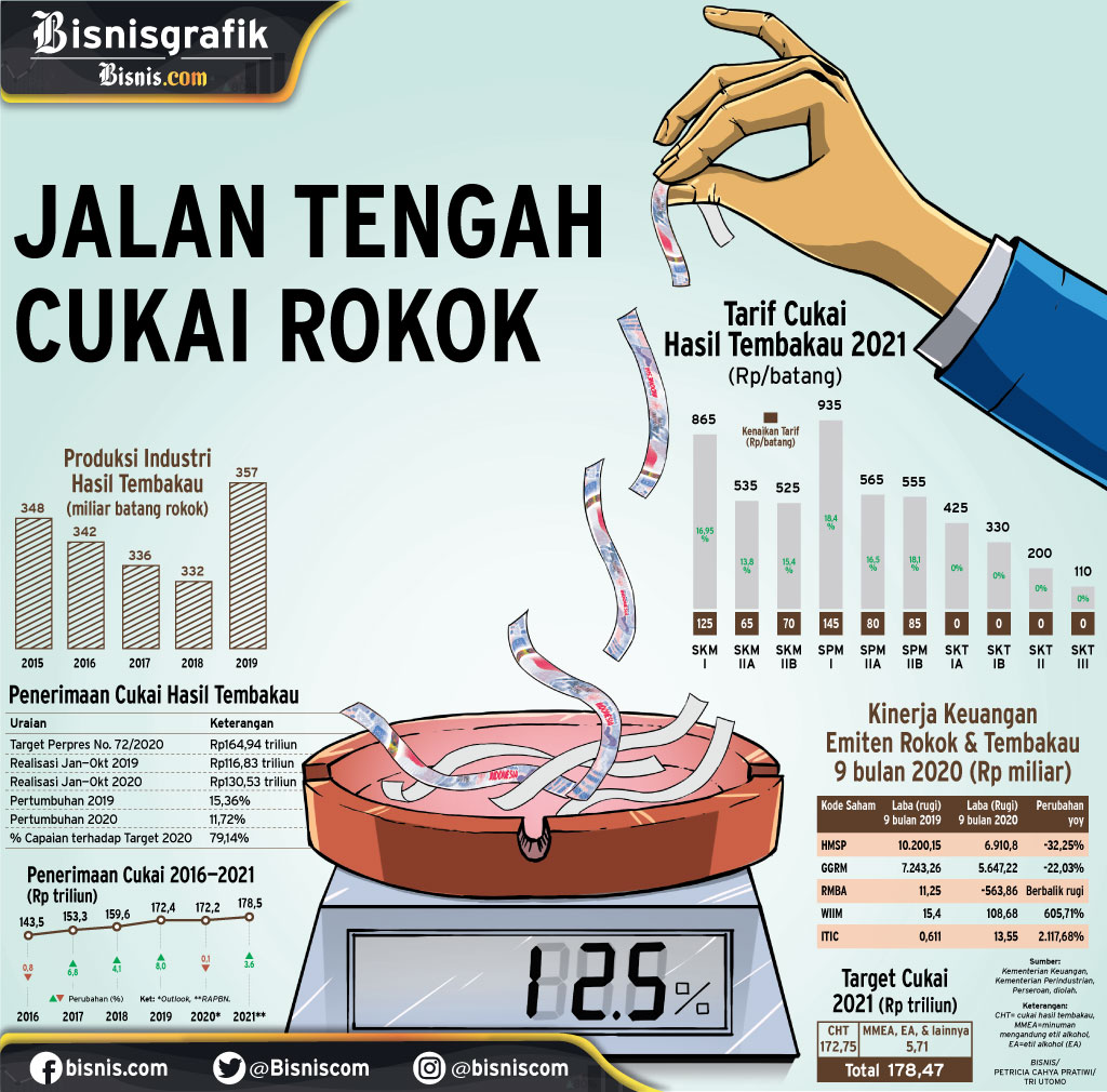  INDUSTRI HASIL TEMBAKAU : Jalan Tengah Cukai Rokok