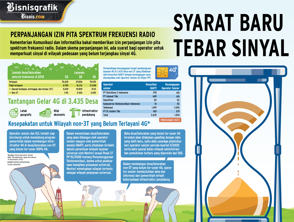 PEMERATAAN JARINGAN 4G : Syarat Baru Tebar Sinyal