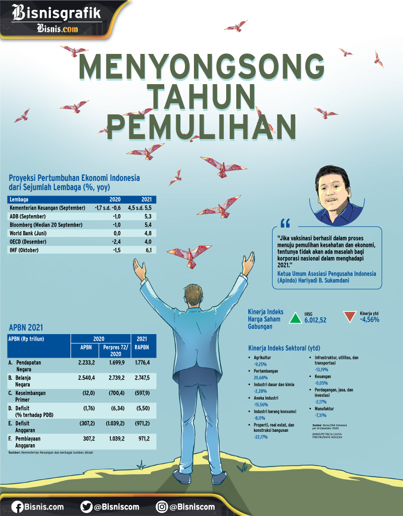  EKONOMI NASIONAL 2021 : Menyongsong Tahun Pemulihan