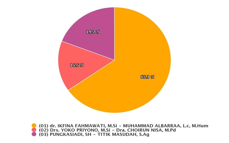  Pilkada Mojokerto, Ikfina - Albarraa Raup 65,3 Persen