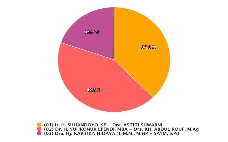  Pilkada Lamongan, Yuhronur-Rouf Unggul 42,5 Persen dari Dua Lawannya