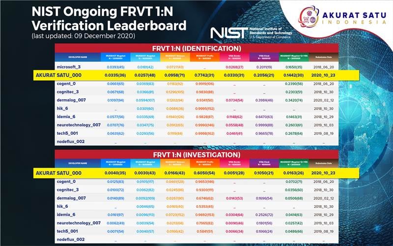  Sistem Biometrik Akurat Satu Lulus Sertifikasi FRVT One to Many Identification 