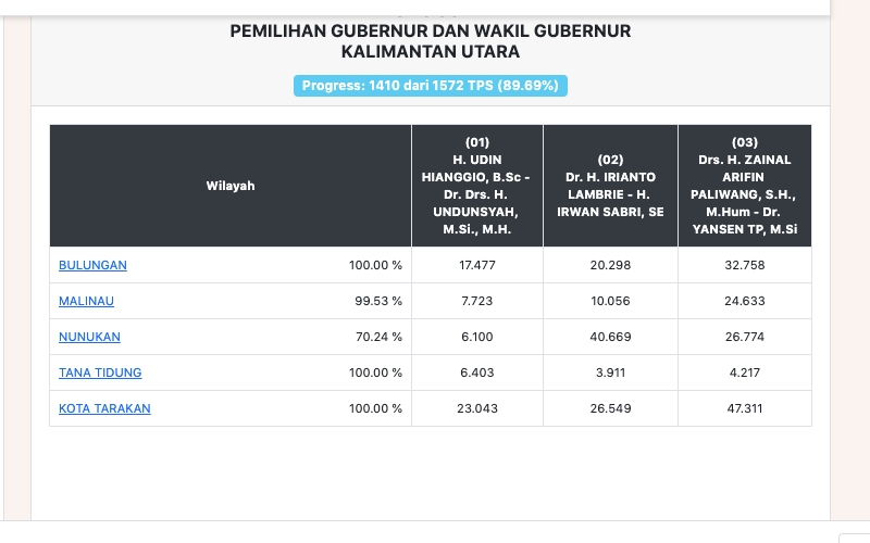 Data penghitungan suara resmi sementara Pilkada Kalimantan Utara 2020 di KPU/Komisi Pemilihan Umum