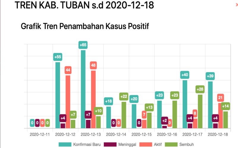  Tuban Zona Merah Corona, Tingkat Kesembuhan Rendah, Kematian Tinggi
