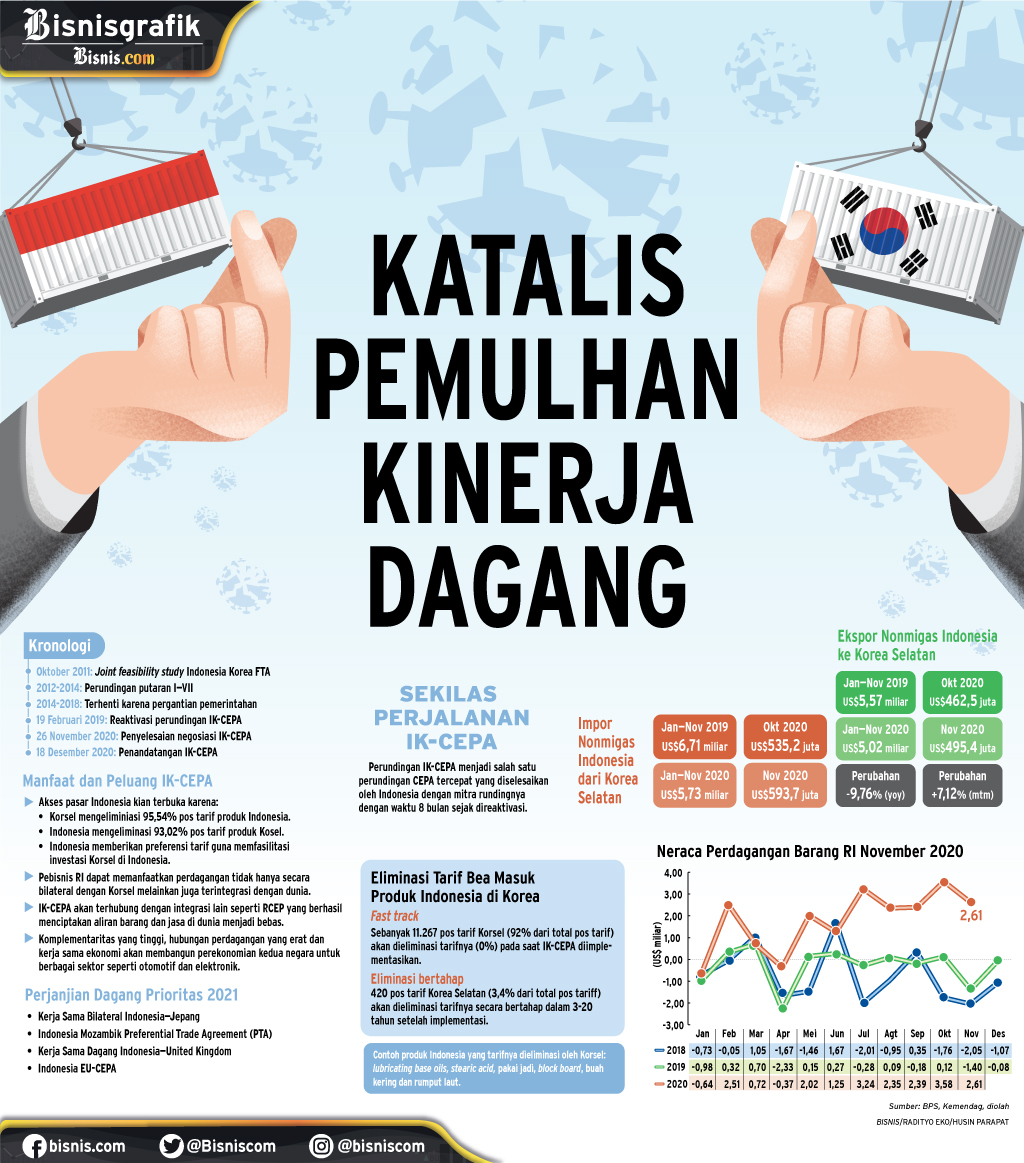  KESEPAKATAN IK-CEPA : Katalis Pemulihan Kinerja Dagang