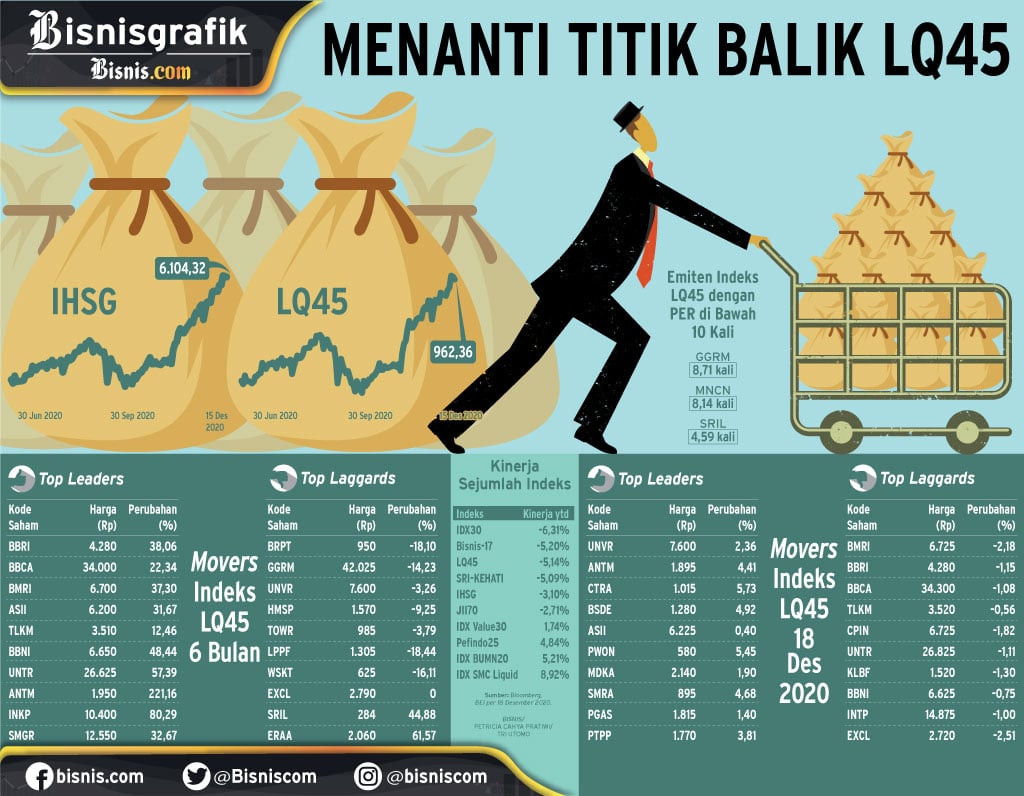  PROSPEK PASAR SAHAM : Menanti Titik Balik LQ45