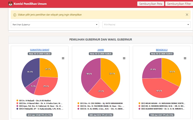  Hasil Pilkada 2020 Ramai Digugat, Sudah 130 yang Masuk ke MK 