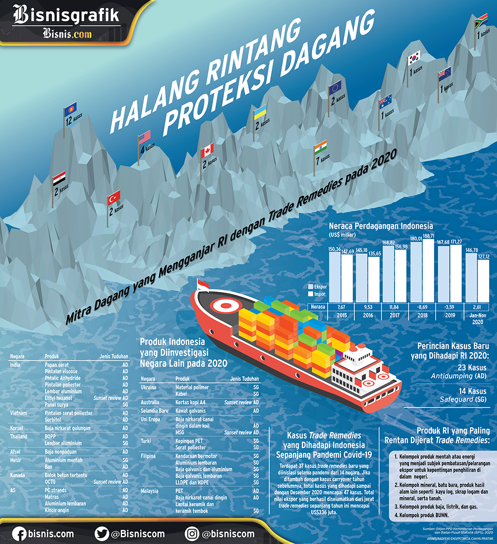  KASUS TRADE REMEDIES : Halang Rintang Proteksi Dagang