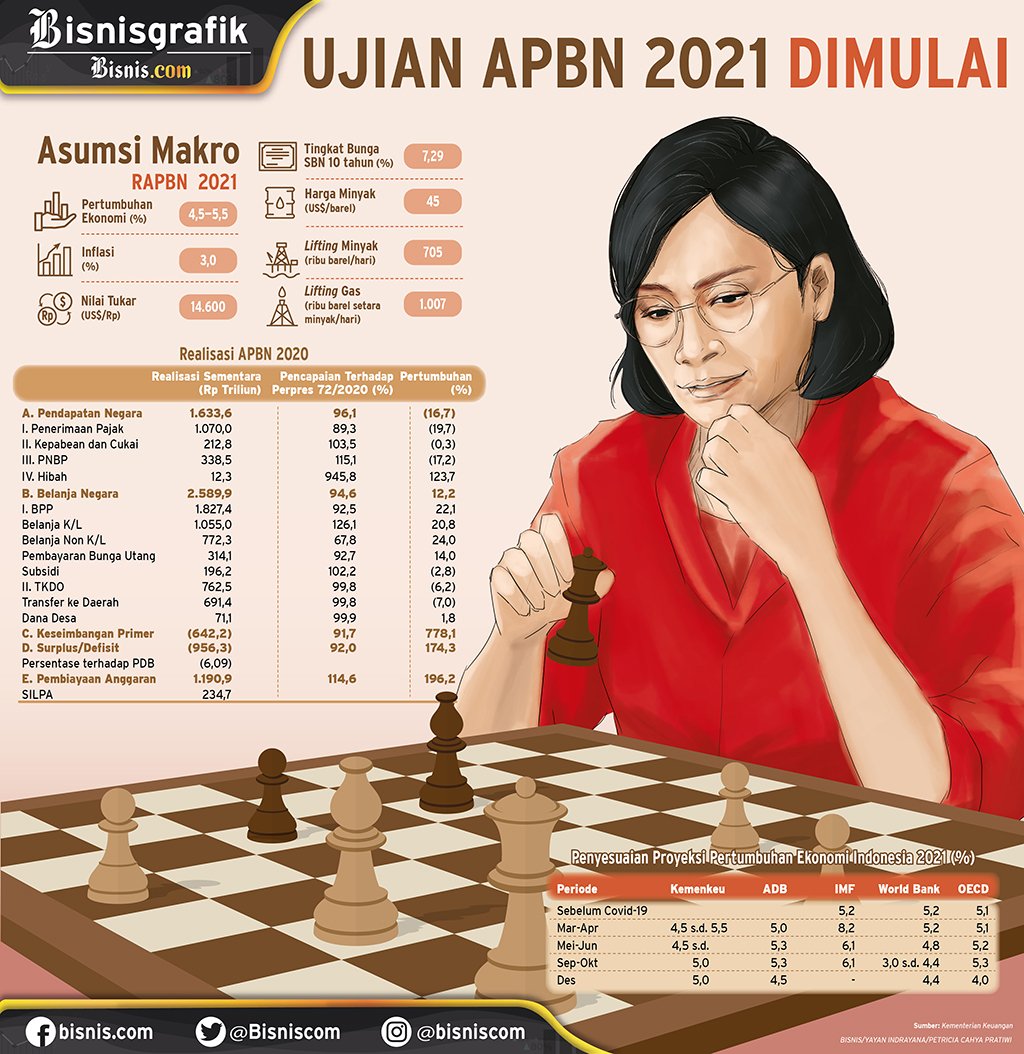  ANGGARAN NEGARA : Ujian APBN 2021 Dimulai