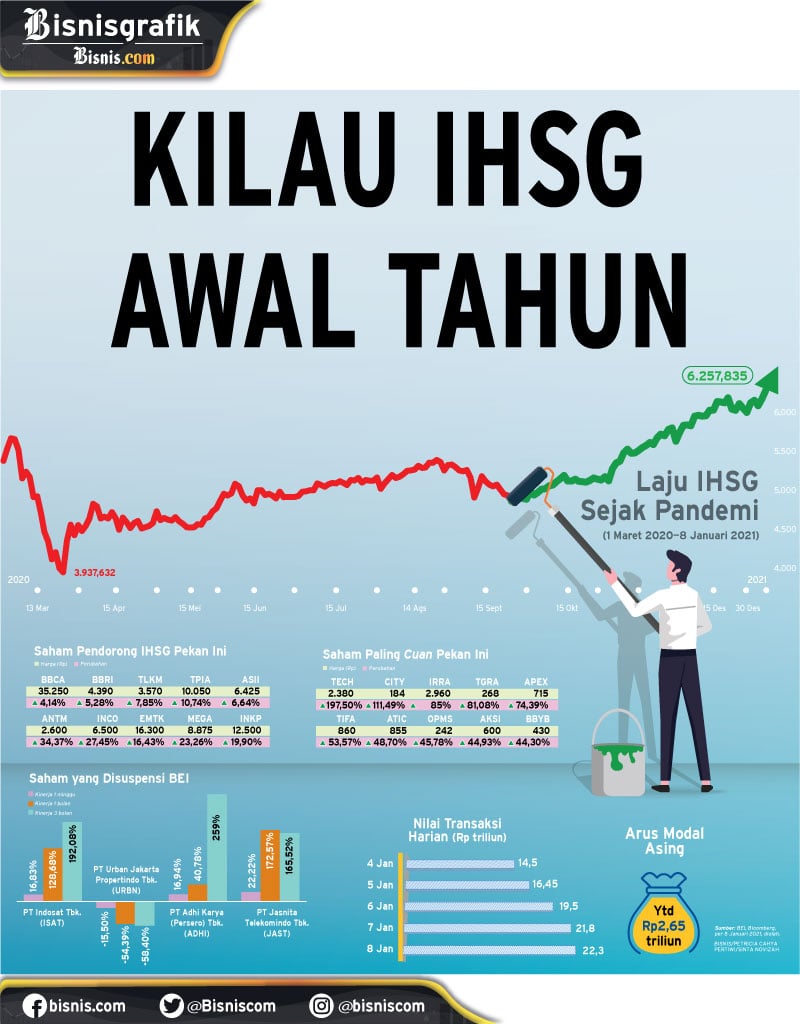  KINERJA PASAR SAHAM : Kilau IHSG Awal Tahun