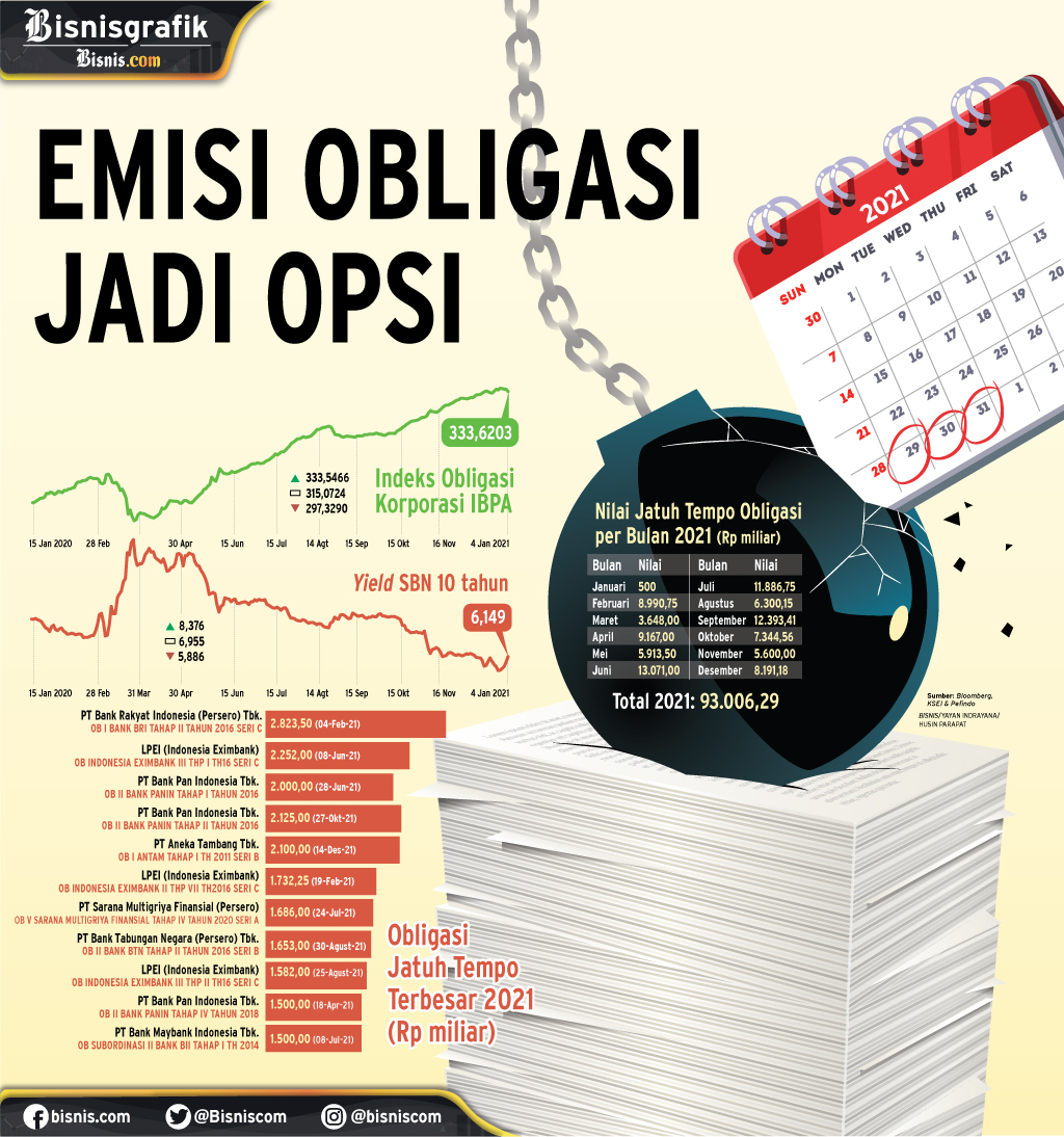  PENGGALANGAN DANA: Emisi Obligasi Jadi Opsi