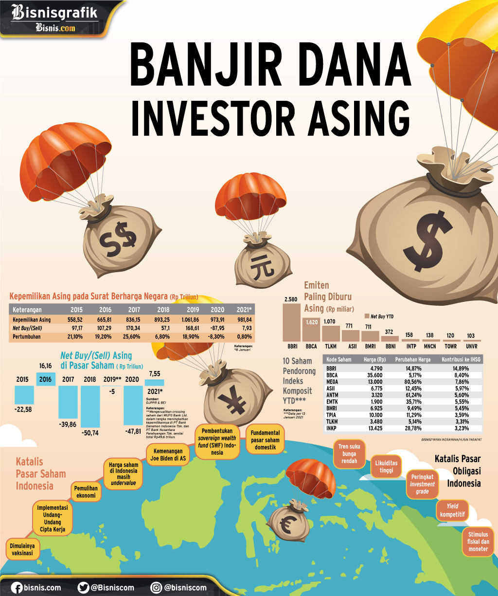 PASAR MODAL : Banjir Dana Investor Asing