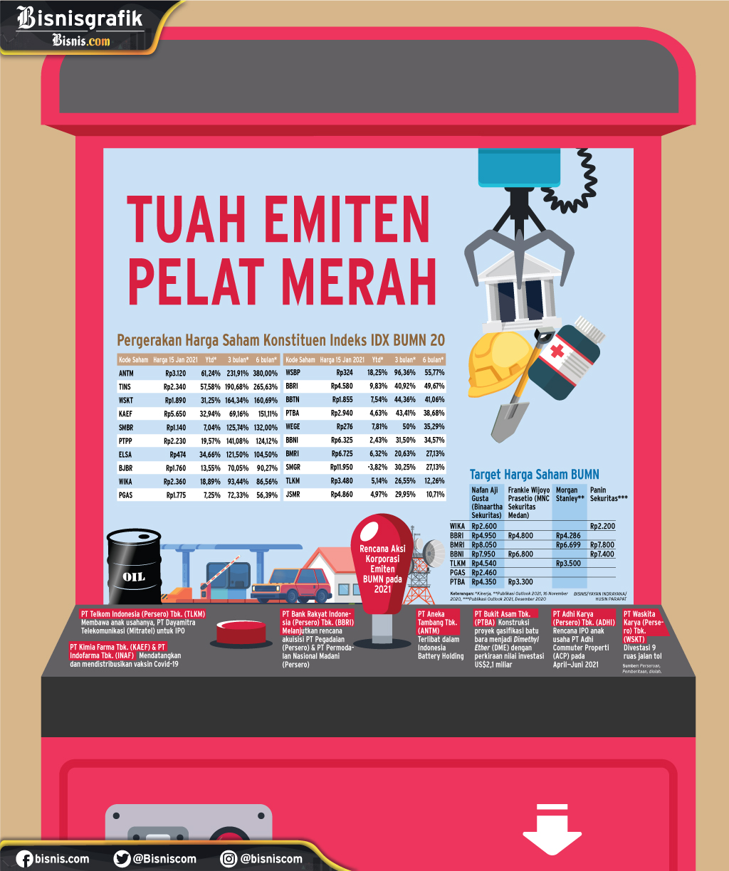  KINERJA SAHAM : Tuah Emiten Pelat Merah