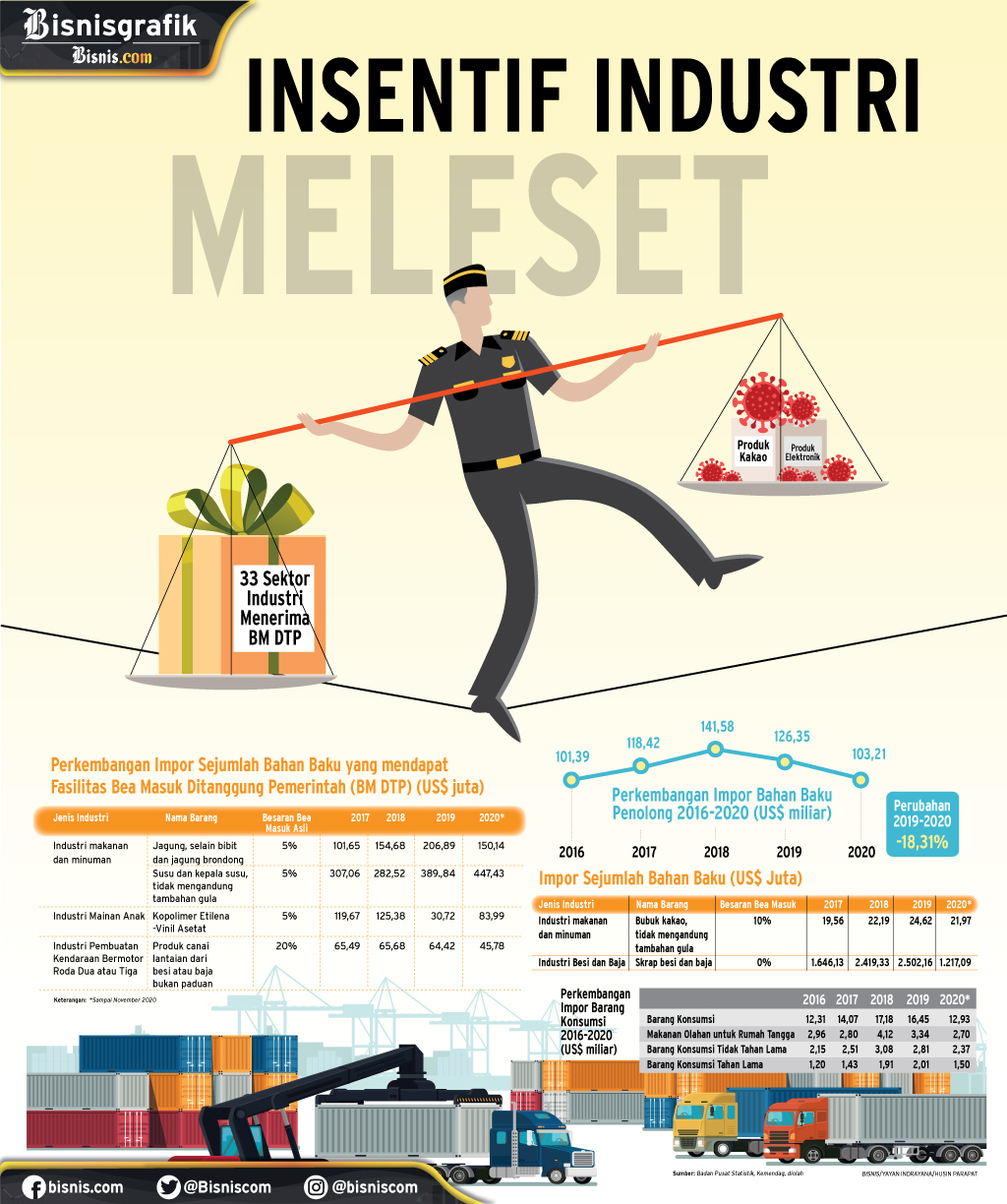  DAMPAK PANDEMI : Insentif Industri Meleset
