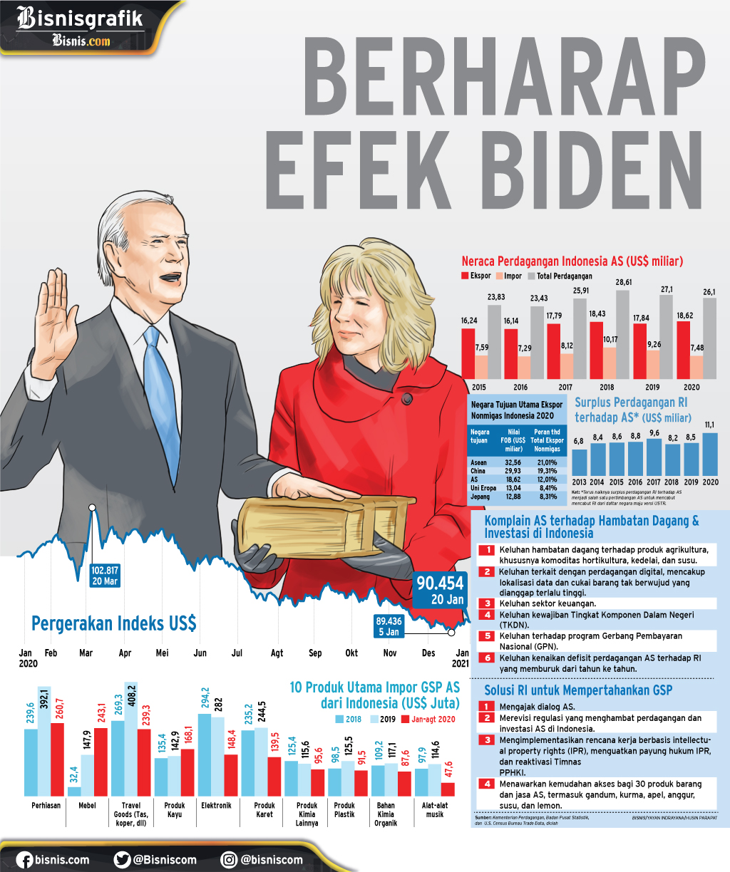  HUBUNGAN DAGANG INDONESIA - AS : Berharap Efek Biden