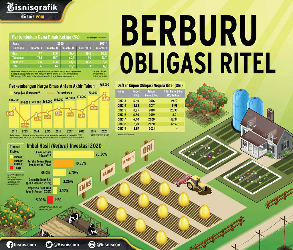  INSTRUMEN INVESTASI : Berburu Obligasi Ritel
