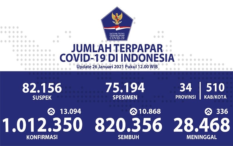  Corona 1 Juta, Indonesia Peringkat 19 Dunia dan Juara Asean