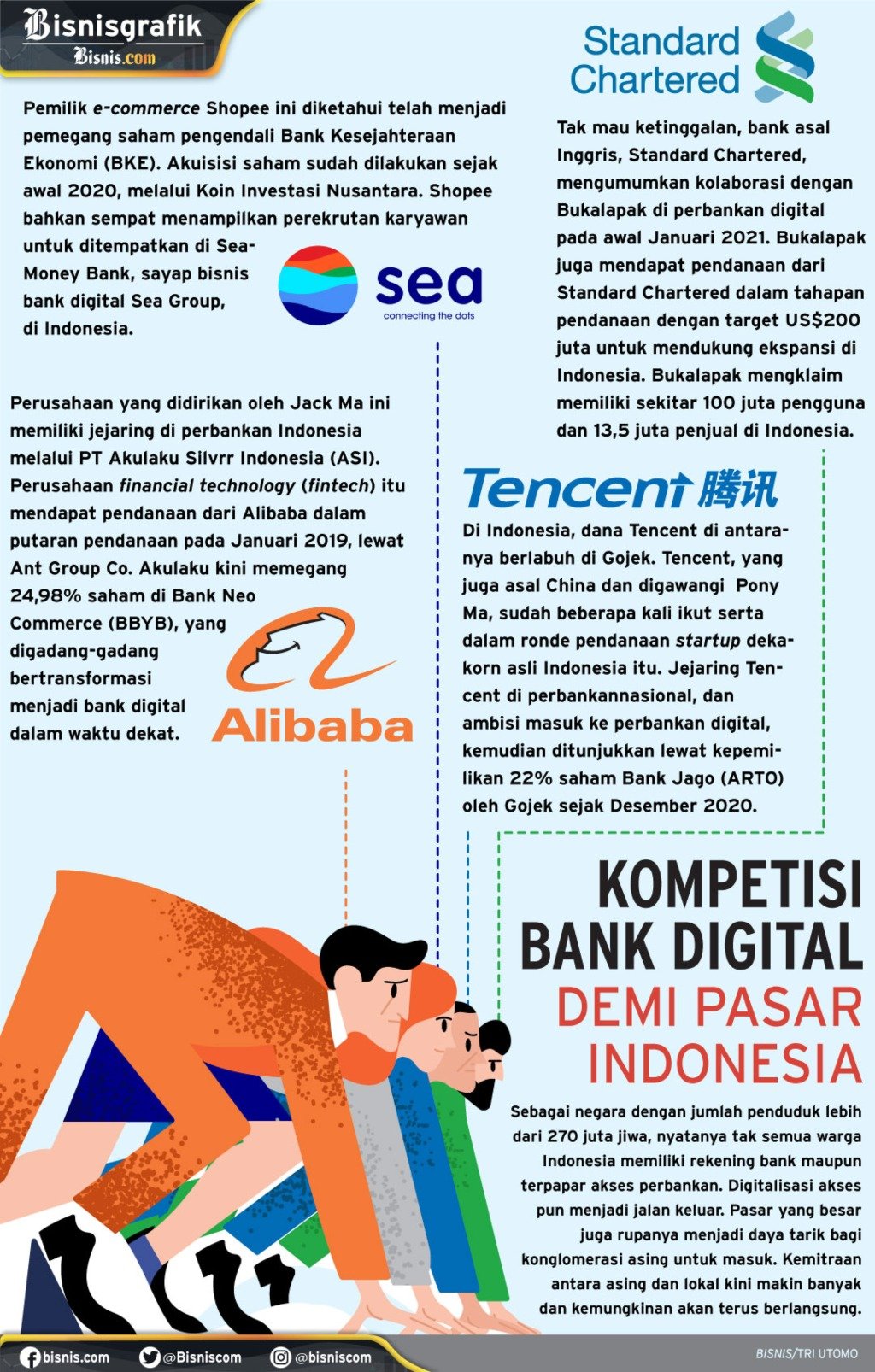  Bangun Kongsi Demi Mencicipi Kue Perbankan Digital di Indonesia