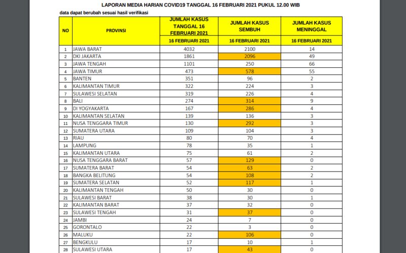  Update Covid-19 per 16 Februari, Jabar Catat 4.032 Pasien Corona Baru