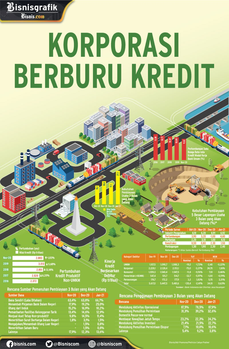  PENYERAPAN KREDIT KORPORASI : Korporasi Berburu Kredit