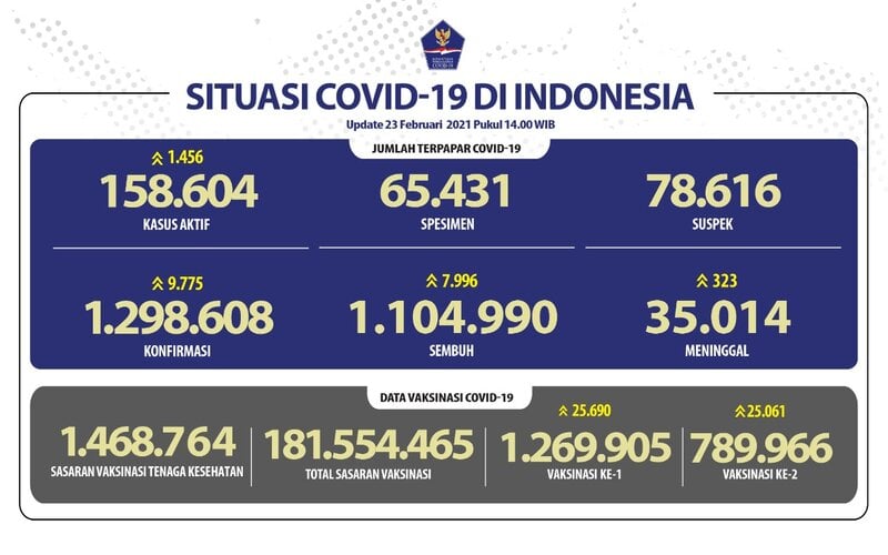  Update Covid-19 per 23 Februari, Ada Beda Data Kemenkes dengan Satgas 