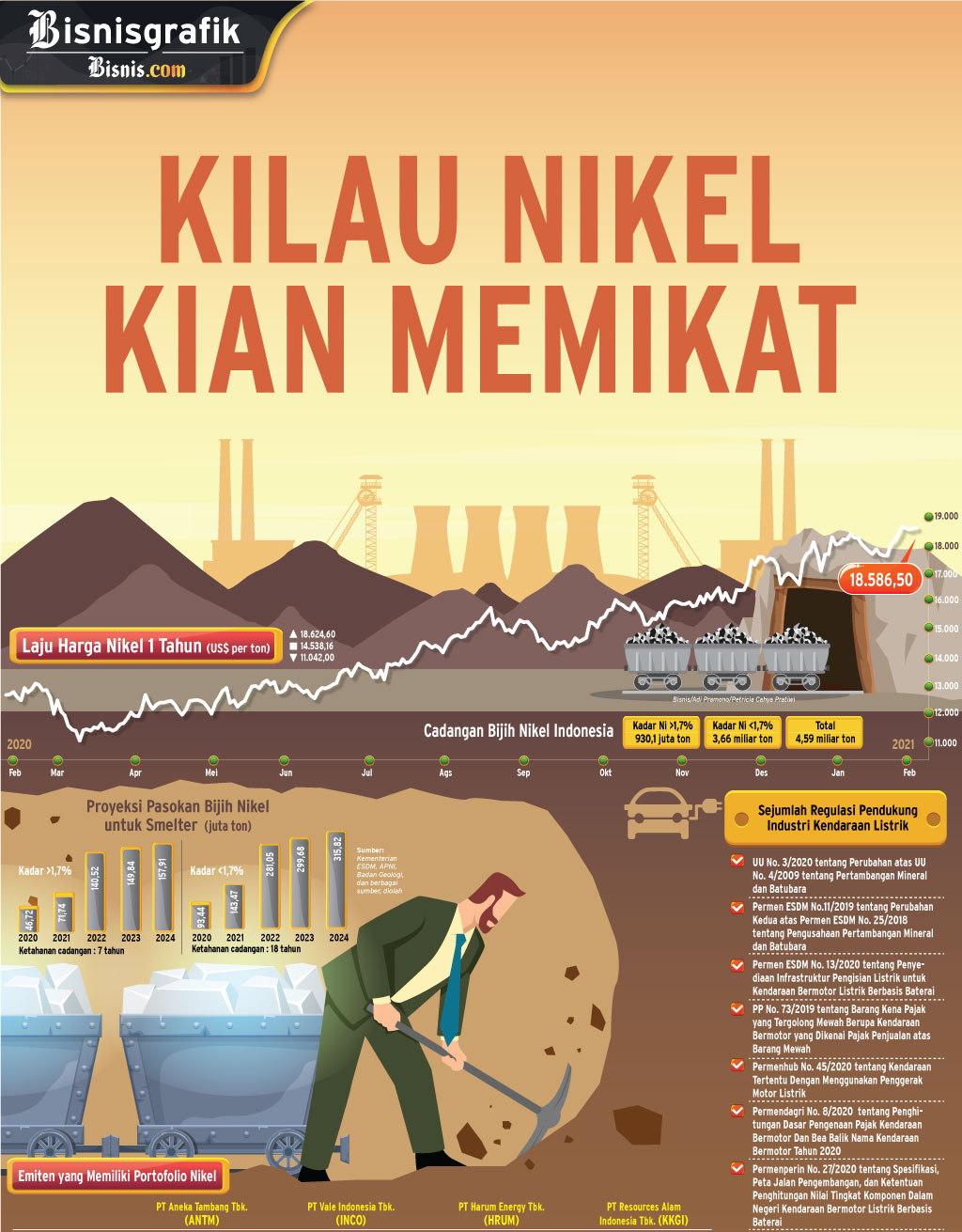  KINERJA SEKTOR TAMBANG : Kilau Nikel Kian Memikat