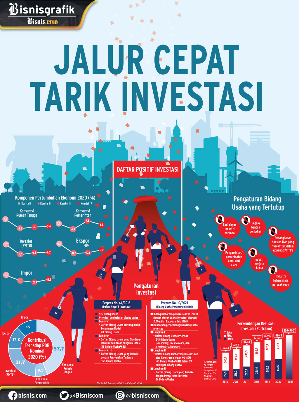  BELEID PENANAMAN MODAL : Jalur Cepat Tarik Investasi