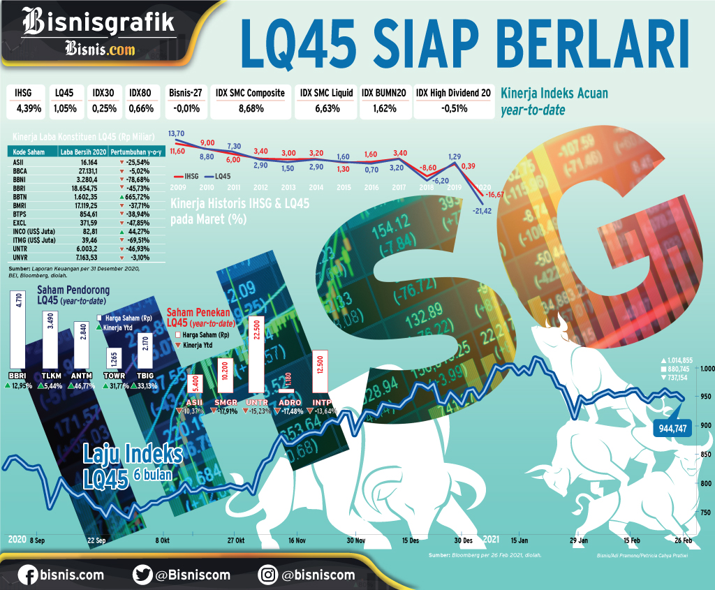  KINERJA INDEKS : LQ45 Siap Berlari