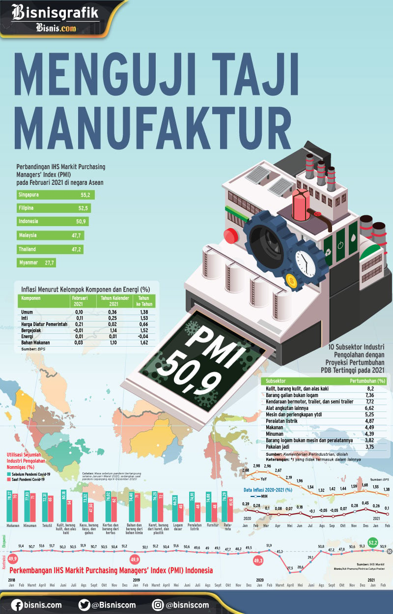  INDEKS MANUFAKTUR INDONESIA : Menguji Taji Manufaktur