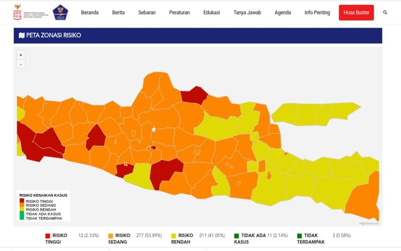  Setahun Covid-19 di Indonesia, 16 Daerah di Jatim Zona Kuning