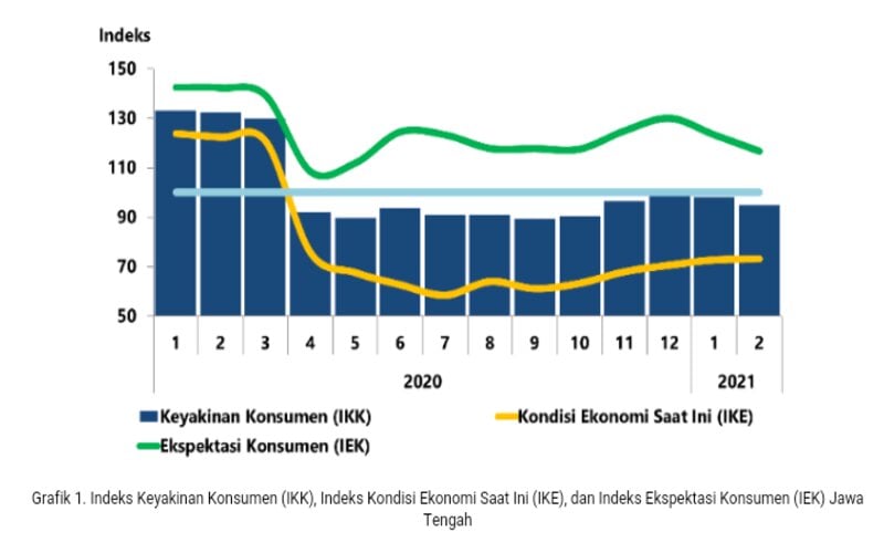  Keyakinan Konsumen Terhadap Ekonomi Jateng Melemah