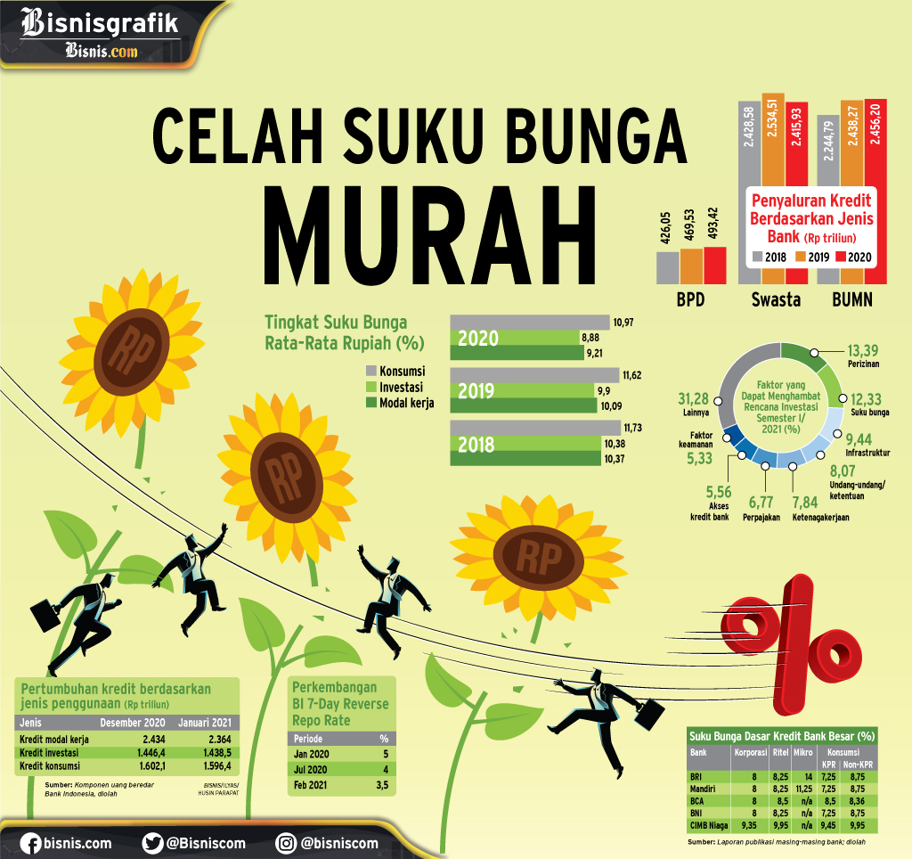  KEBIJAKAN PERBANKAN : Celah Suku Bunga Murah