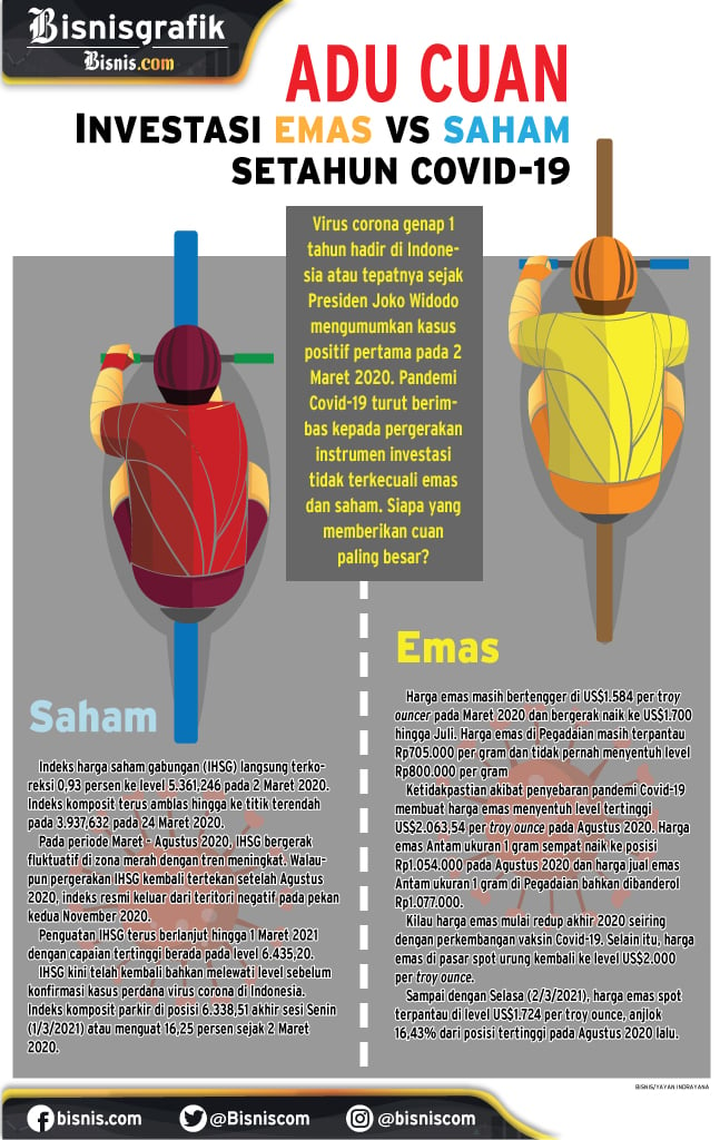  Pertarungan Imbal Hasil Emas vs Saham Setahun Corona di Indonesia