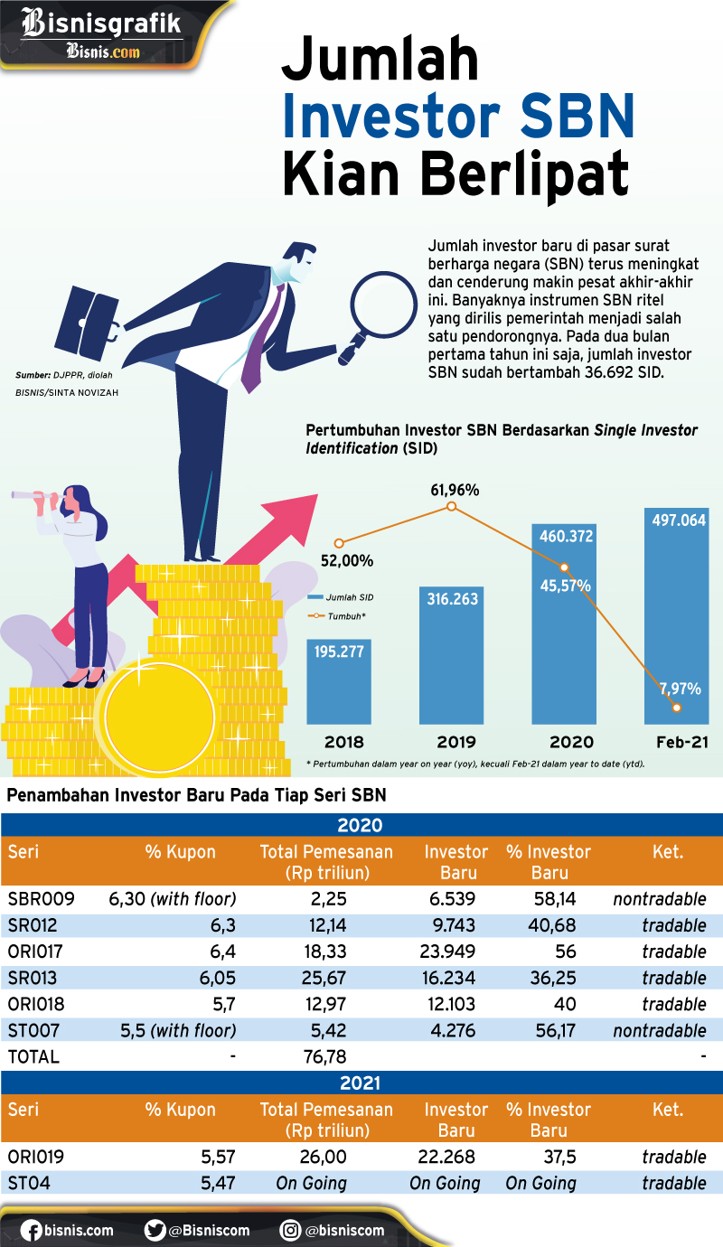  PENINGKATAN JUMLAH INVESTOR : Investasi SBN Bakal Lebih Stabil