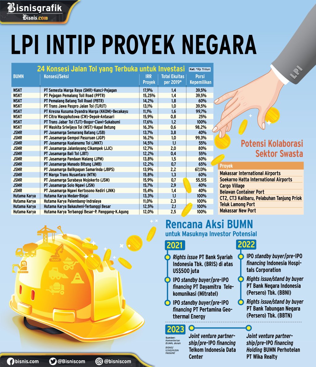  LEMBAGA PENGELOLA INVESTASI : LPI Intip Proyek Negara