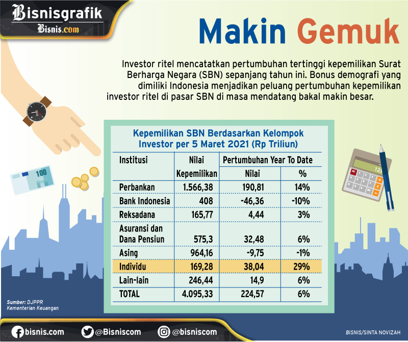  INVESTASI SURAT BERHARGA NEGARA : Investor Ritel Jadi Jawara