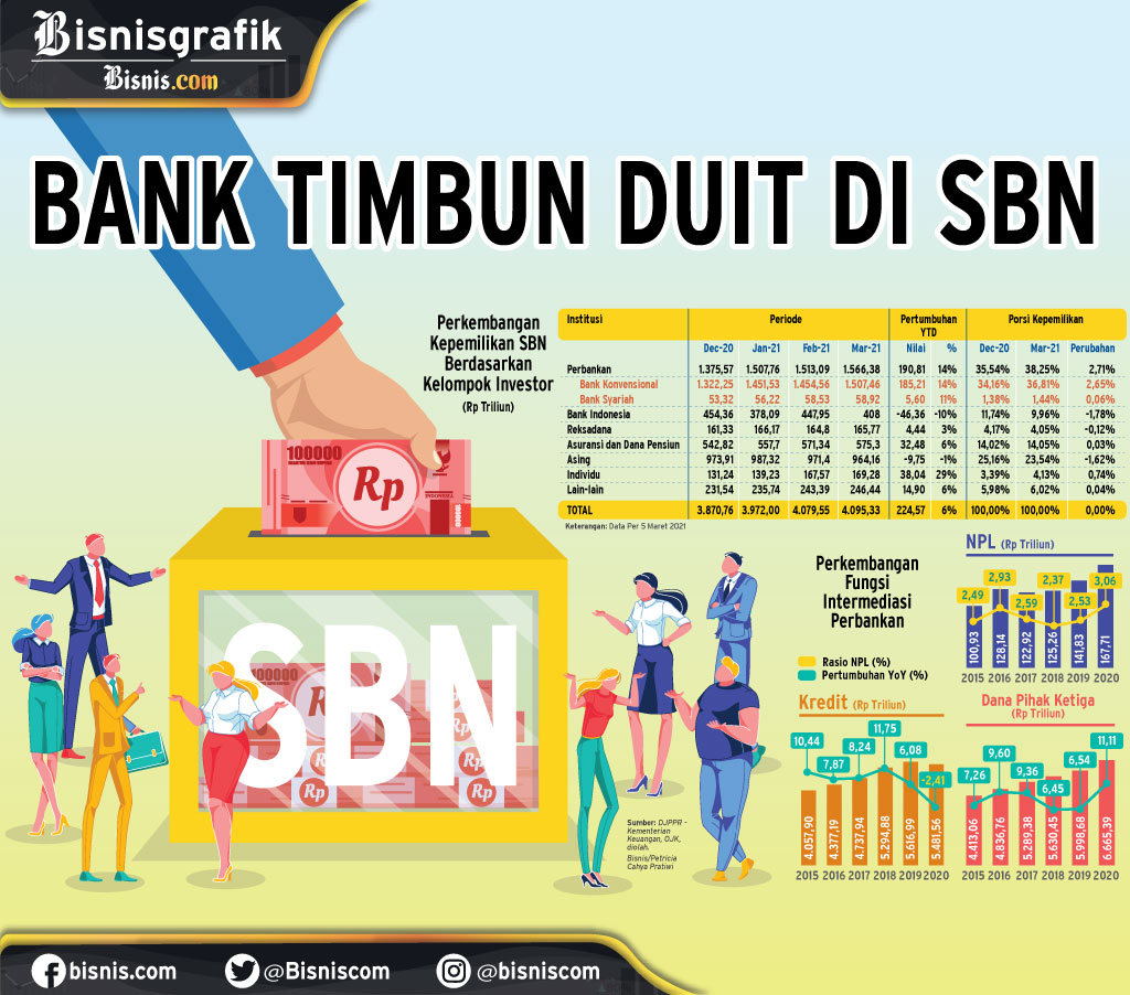  KREDIT BANK : Bank Timbun Duit di SBN