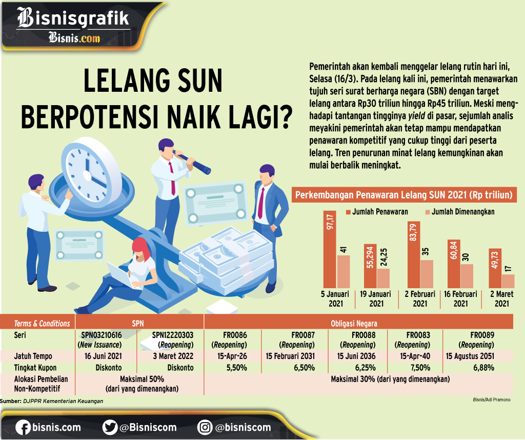  PROSPEK LELANG SUN : Pelaku Pasar Bakal Lebih Waspada