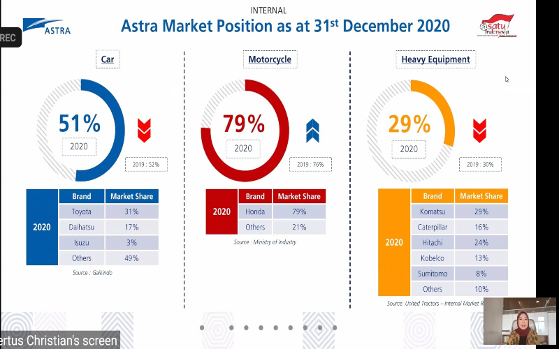  Meski Penjualan Februari 2021 Turun, Market Share Astra (ASII) Naik ke 54 Persen