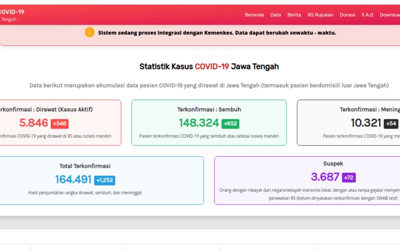  148.324 Pasien Covid-19 di Jawa Tengah Dinyatakan Sembuh