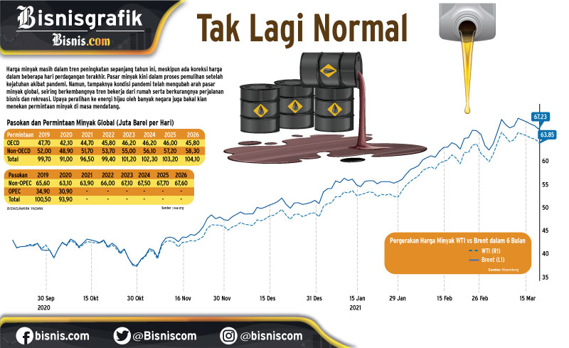  KOMODITAS ENERGI : Permintaan Minyak Dalam Tantangan 