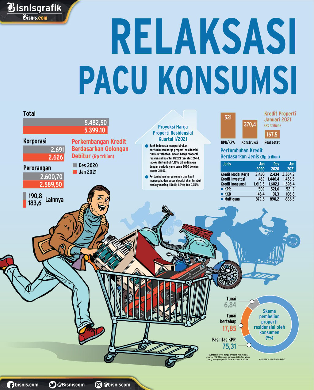  PEMBIAYAAN KONSUMER : Relaksasi Pacu Konsumsi