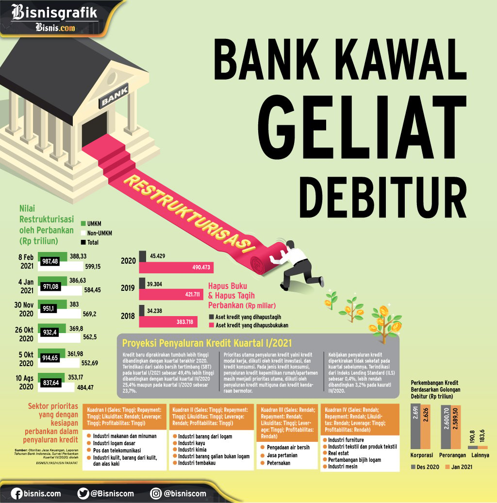  RESTRUKTURISASI KREDIT : Bank Kawal Geliat Debitur