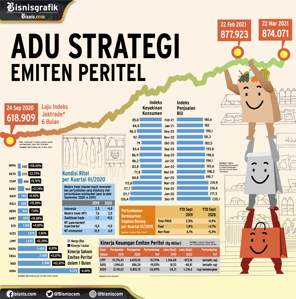  KINERJA EMITEN : Adu Strategi Emiten Peritel