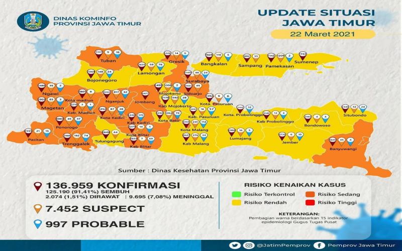  16 Daerah di Jatim Berhasil Jadi Zona Kuning