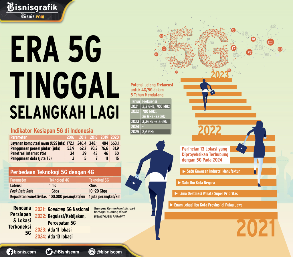  TEKNOLOGI TELEKOMUNIKASI : Era 5G Tinggal Selangkah Lagi