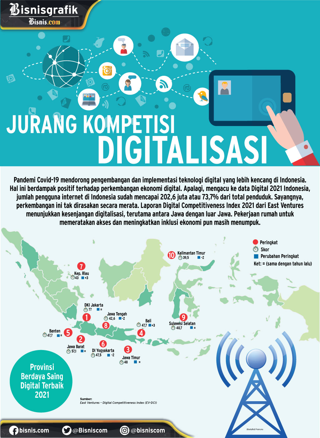  Lebarnya Jurang Daya Saing Digital Indonesia