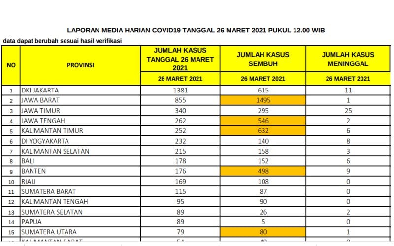  Update Covid-19 per 26 Maret: Kasus Baru DKI Jakarta dan Jabar Masih Tertinggi